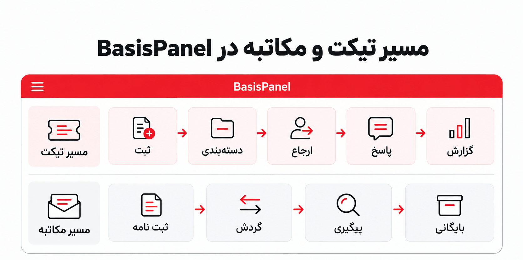 مسیر تیکت و مکاتبه در BasisPanel دو مسیر مجزای مدیریت تیکت و مکاتبه در یک بخش مشترک BasisPanel