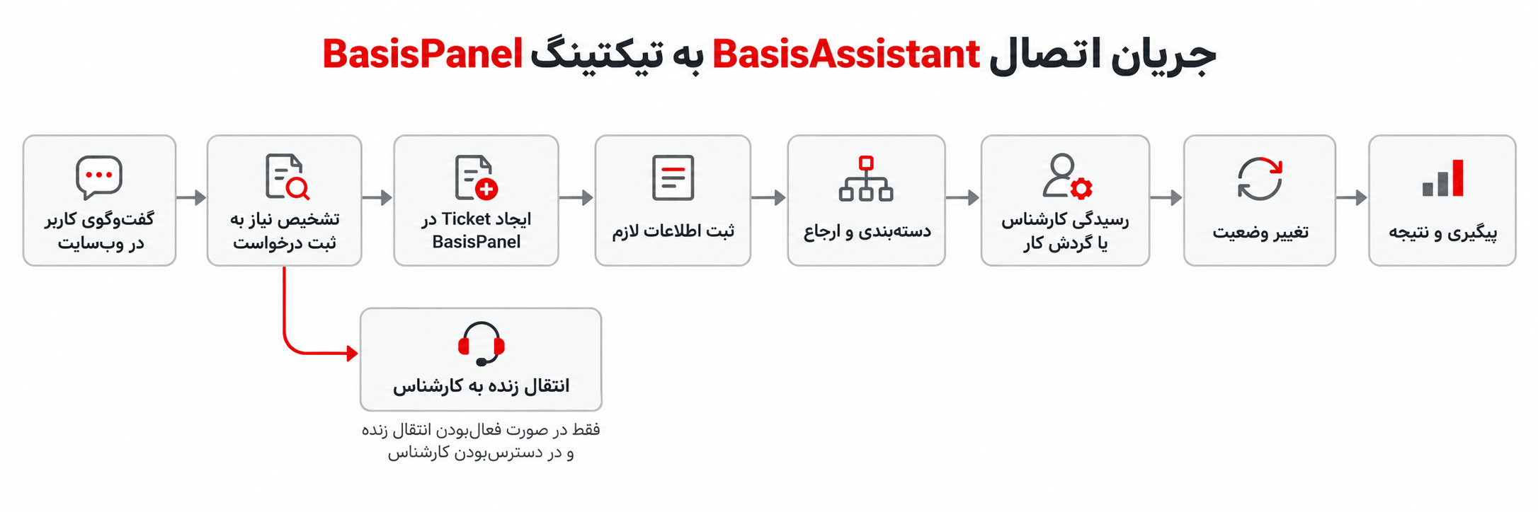 نمودار مسیر تبدیل گفت‌وگوی BasisAssistant به Ticket در BasisPanel، شامل ثبت اطلاعات، دسته‌بندی، ارجاع، رسیدگی و پیگیری
