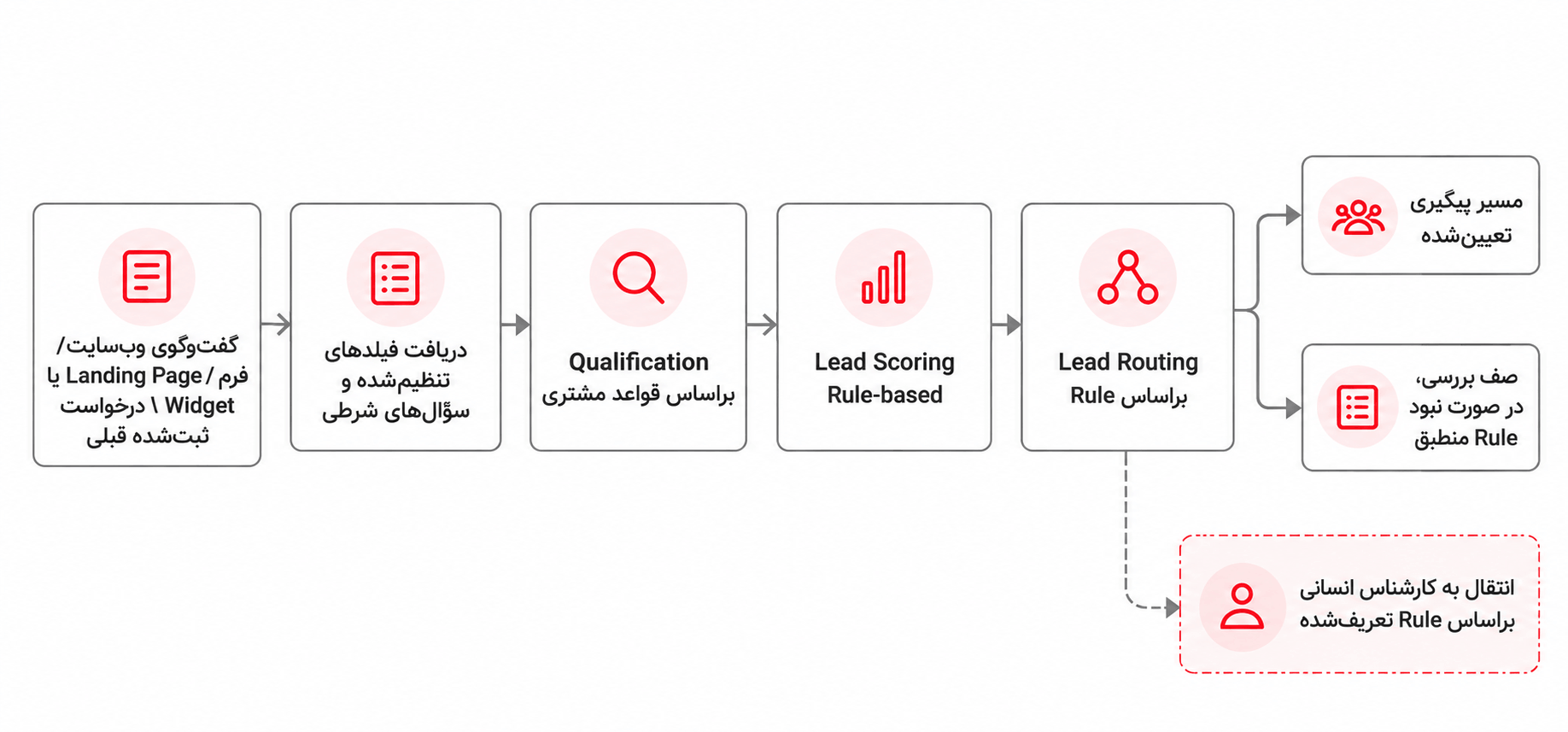 جریان جمعآوری و Qualification لید نمودار جریان ورود لید، دریافت اطلاعات، Qualification، امتیازدهی Rule-based، هدایت براساس قواعد و انتقال اختیاری به کارشناس انسانی