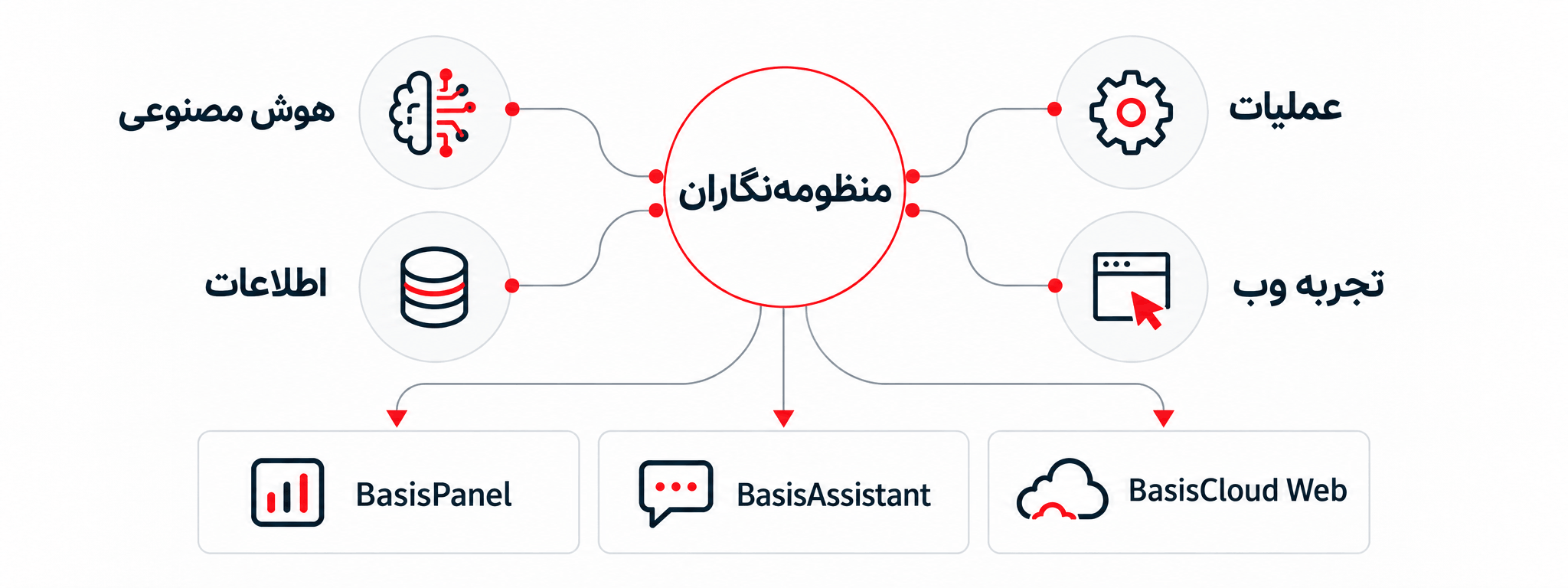 دیاگرام مفهومی پیوند هوش مصنوعی، عملیات، اطلاعات و تجربه وب در چشم‌انداز محصولات منظومه‌نگاران