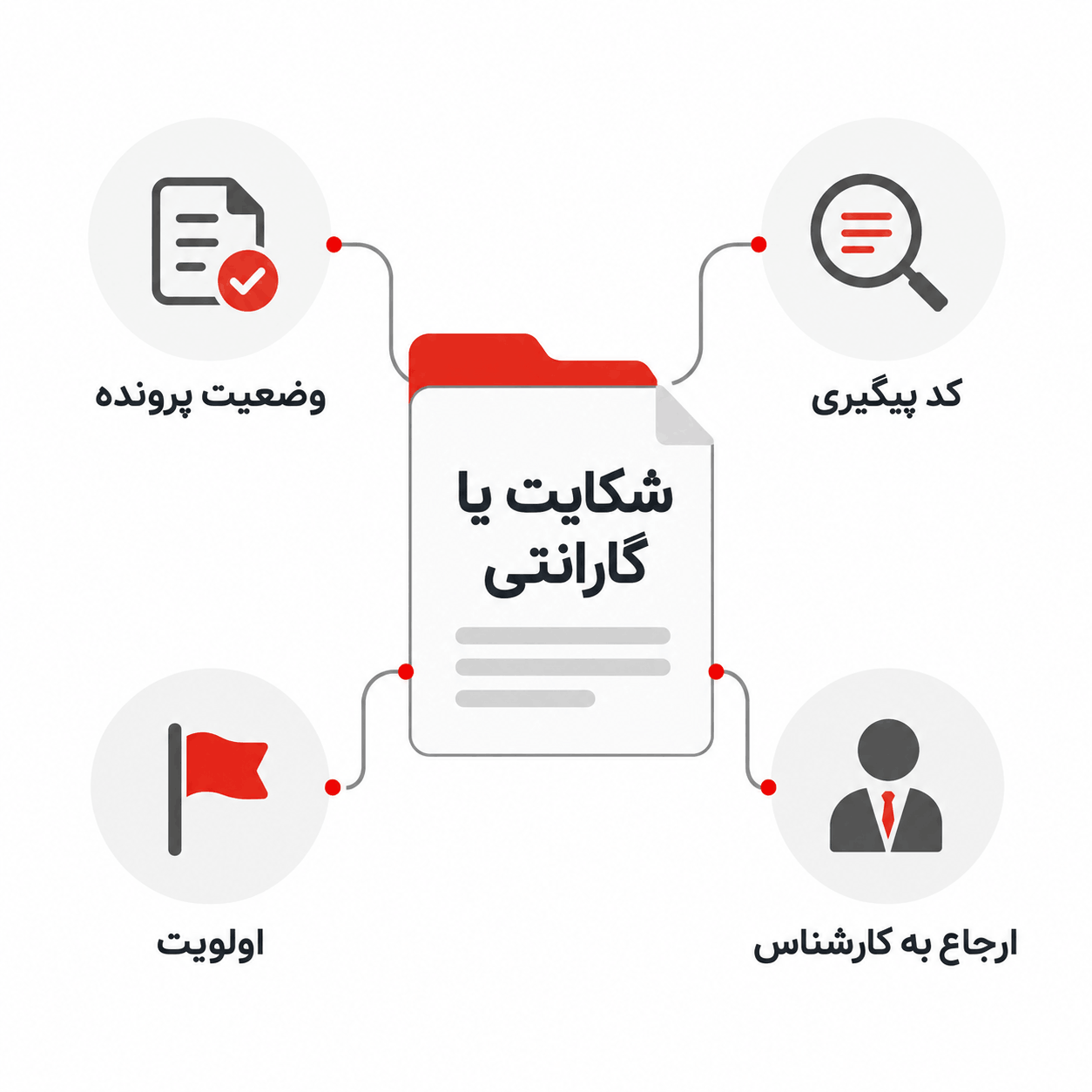 مدیریت شکایت و گارانتی پرونده قابل پیگیری برای مدیریت شکایت و درخواست گارانتی با وضعیت، اولویت و ارجاع انسانی