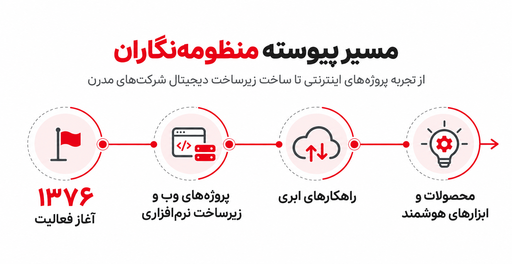 مسیر پیوسته منظومهنگاران نمای مفهومی از مسیر منظومهنگاران از آغاز فعالیت در سال ۱۳۷۶ تا توسعه راهکارهای ابری، نرمافزاری و هوشمند