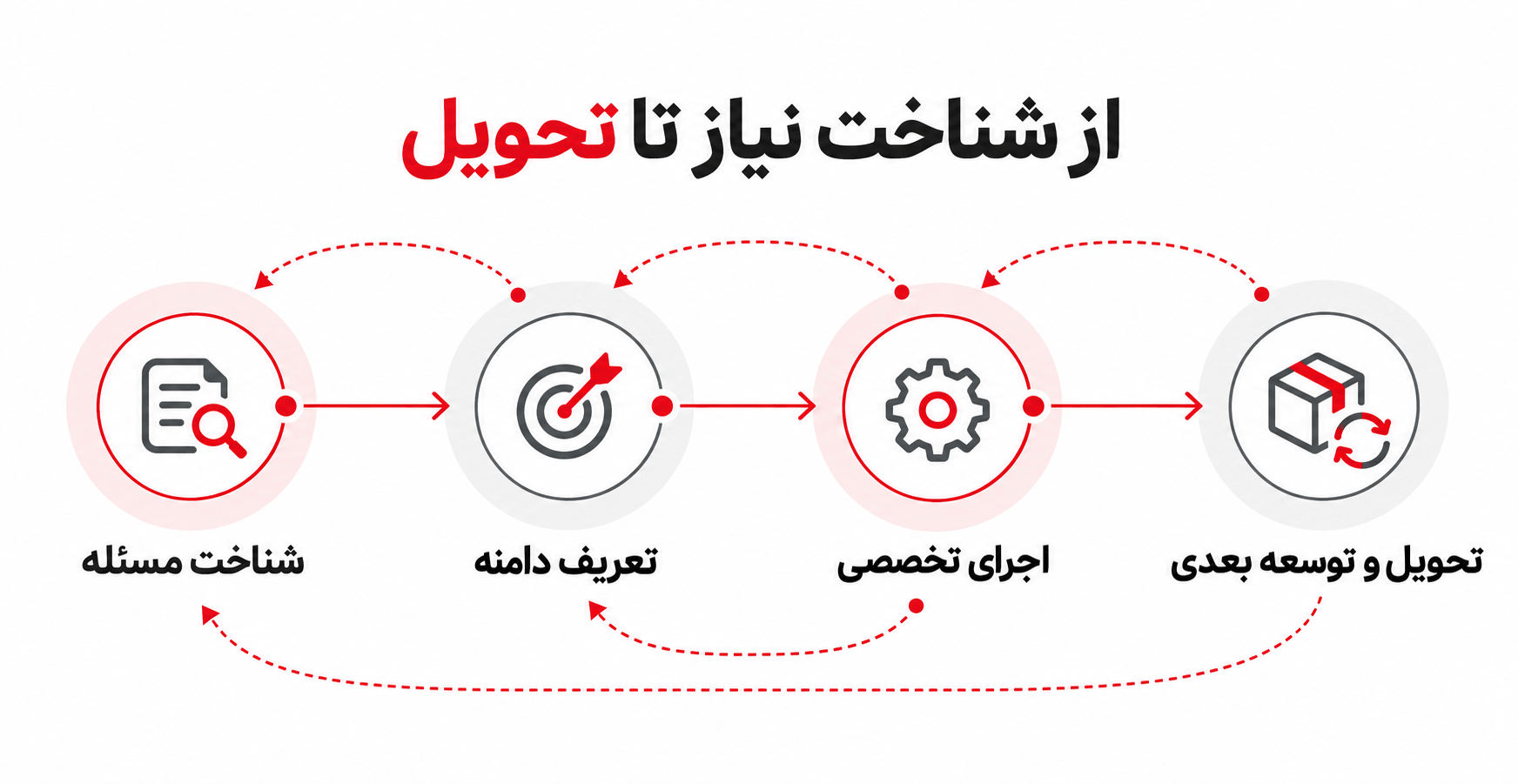 از شناخت نیاز تا تحویل فرایند همکاری منظومهنگاران با مشتری از شناخت مسئله و تعیین دامنه تا اجرای تخصصی و تحویل