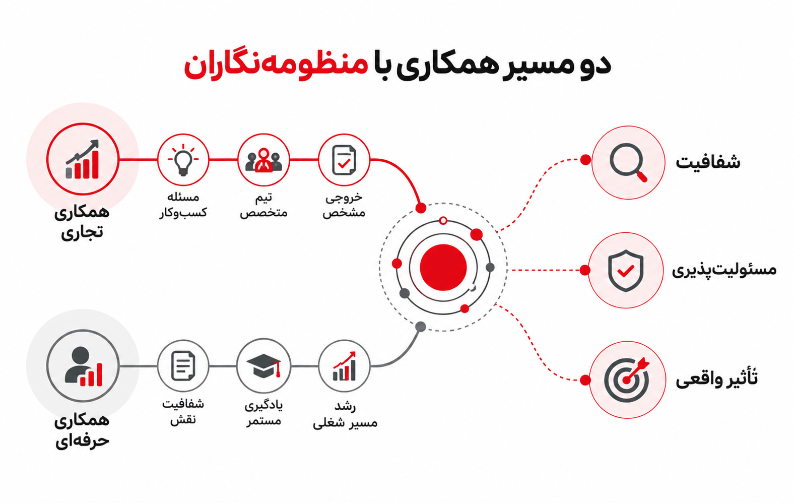 دو مسیر همکاری با منظومهنگاران تصویر مفهومی از همکاری تجاری و حرفهای با منظومهنگاران بر پایه شفافیت، یادگیری، مسئولیتپذیری و نتیجه