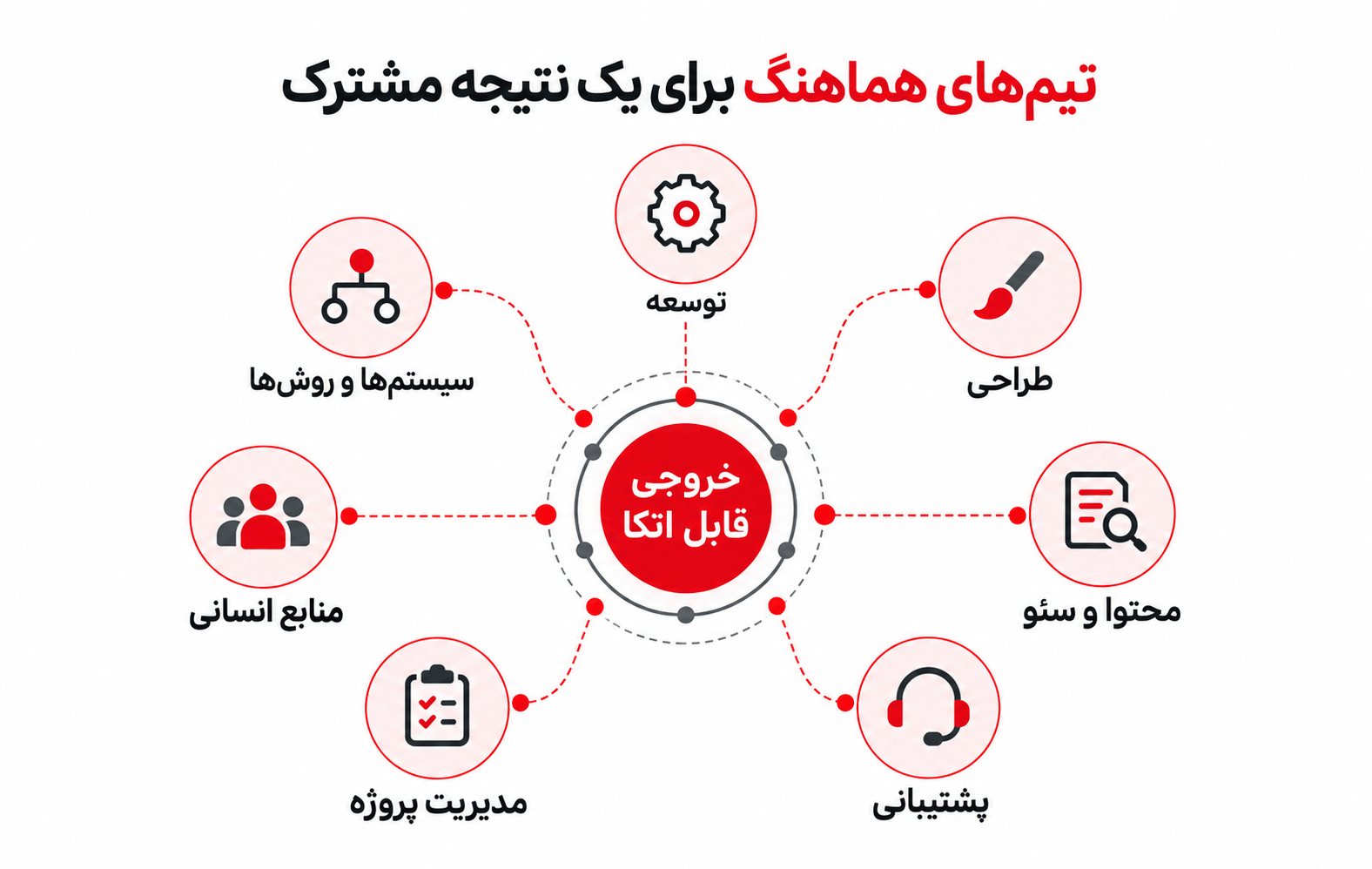 تیمهای هماهنگ برای یک نتیجه مشترک نمودار مفهومی ارتباط تیمهای فنی، اجرایی و رشد سازمانی منظومهنگاران برای ساخت و تحویل نتیجه مشترک